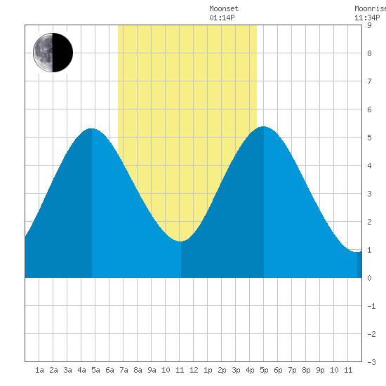 Mount Sinai Harbor tide chart for Wednesday, November 16, 2022