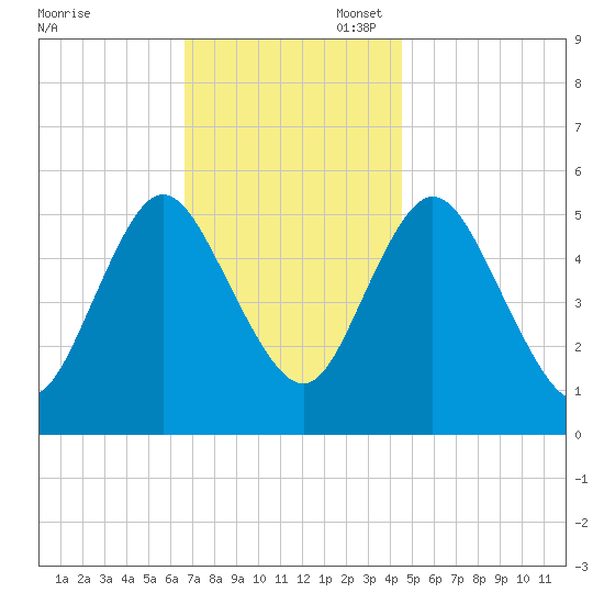Mount Sinai Harbor tide chart for Thursday, November 17, 2022