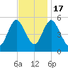 Mount Sinai Harbor tide chart for Thursday, November 17, 2022