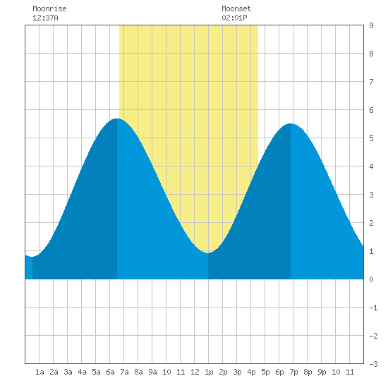 Mount Sinai Harbor tide chart for Friday, November 18, 2022