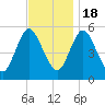 Mount Sinai Harbor tide chart for Friday, November 18, 2022