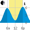 Mount Sinai Harbor tide chart for Tuesday, November 1, 2022