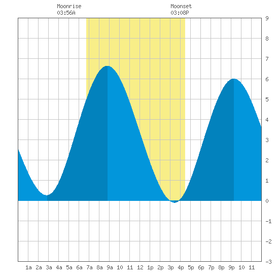 Mount Sinai Harbor tide chart for Monday, November 21, 2022