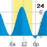 Mount Sinai Harbor tide chart for Thursday, November 24, 2022
