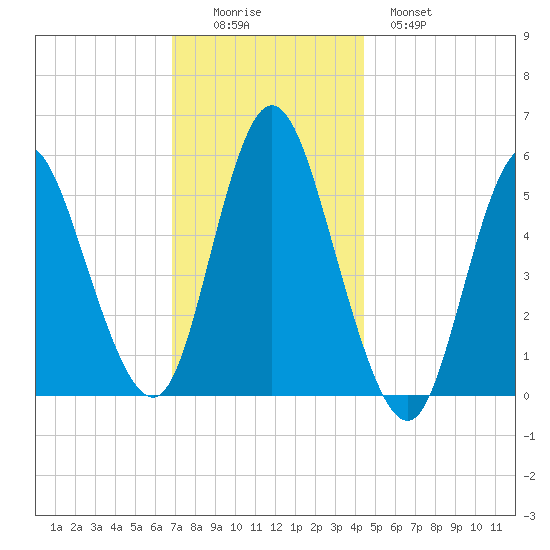 Mount Sinai Harbor tide chart for Friday, November 25, 2022
