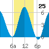 Mount Sinai Harbor tide chart for Friday, November 25, 2022