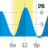 Mount Sinai Harbor tide chart for Saturday, November 26, 2022
