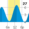 Mount Sinai Harbor tide chart for Sunday, November 27, 2022