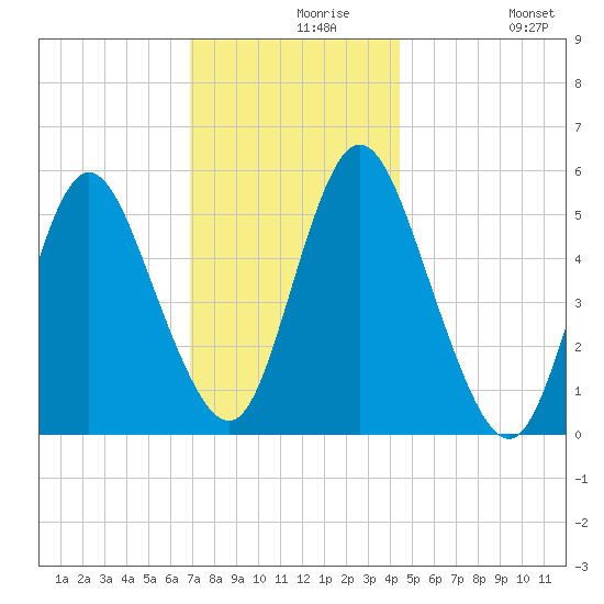 Mount Sinai Harbor tide chart for Monday, November 28, 2022