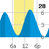 Mount Sinai Harbor tide chart for Monday, November 28, 2022