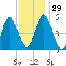 Mount Sinai Harbor tide chart for Tuesday, November 29, 2022