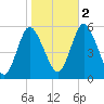 Mount Sinai Harbor tide chart for Wednesday, November 2, 2022