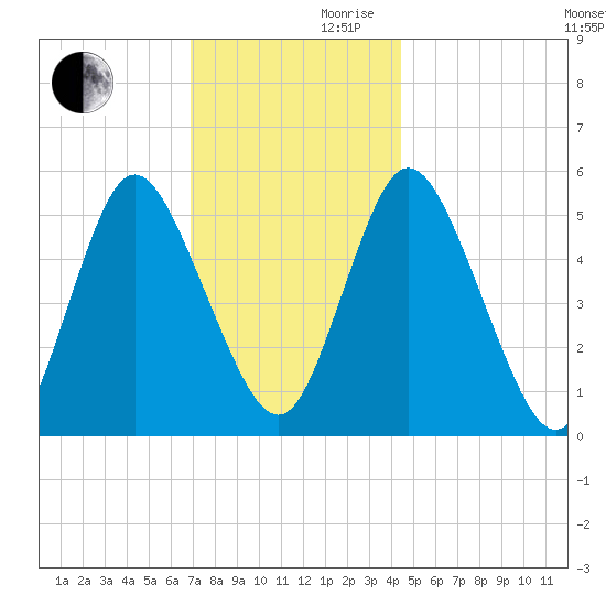 Mount Sinai Harbor tide chart for Wednesday, November 30, 2022