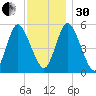 Mount Sinai Harbor tide chart for Wednesday, November 30, 2022