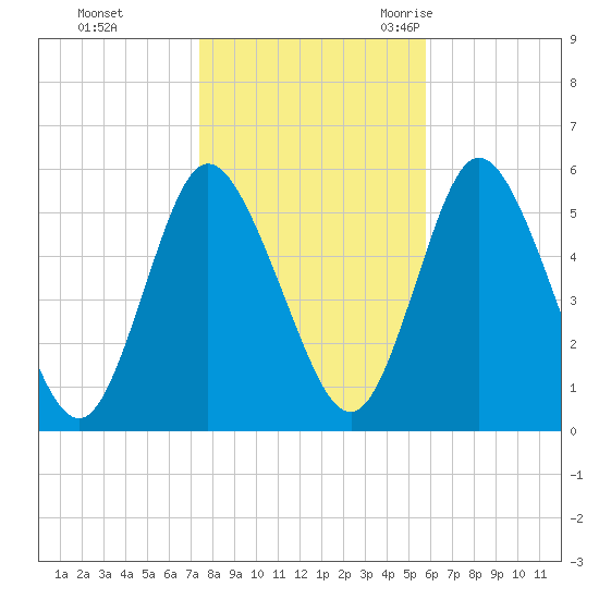 Mount Sinai Harbor tide chart for Thursday, November 3, 2022
