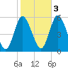 Mount Sinai Harbor tide chart for Thursday, November 3, 2022