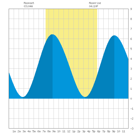 Mount Sinai Harbor tide chart for Friday, November 4, 2022