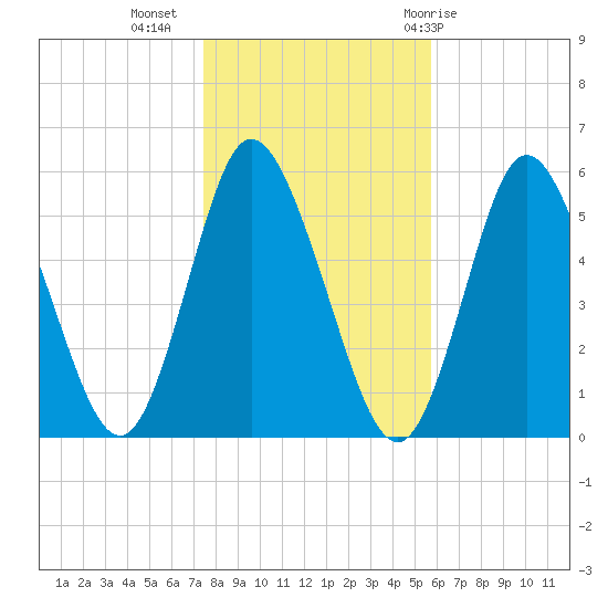 Mount Sinai Harbor tide chart for Saturday, November 5, 2022