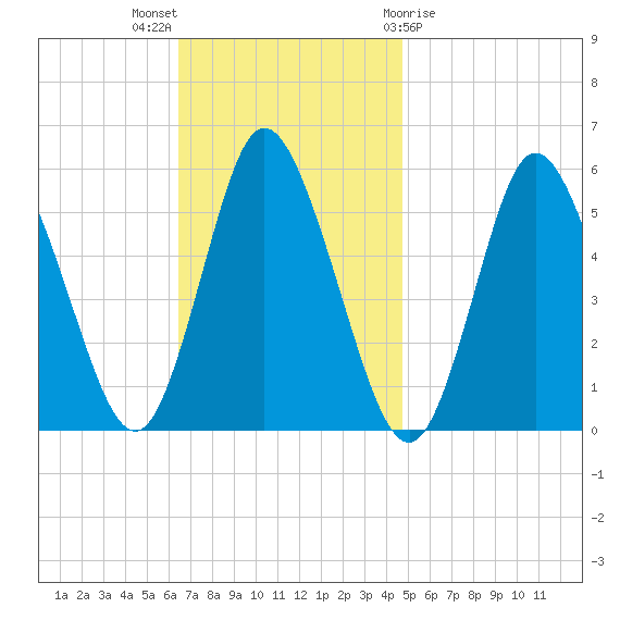 Mount Sinai Harbor tide chart for Sunday, November 6, 2022