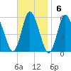 Mount Sinai Harbor tide chart for Sunday, November 6, 2022