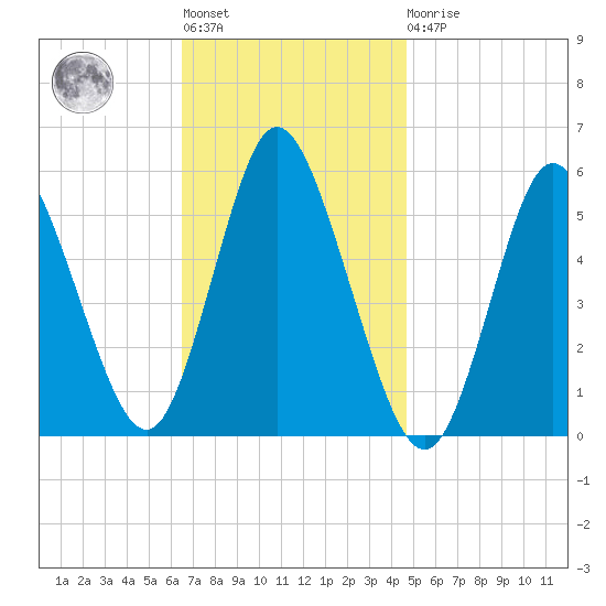 Mount Sinai Harbor tide chart for Tuesday, November 8, 2022