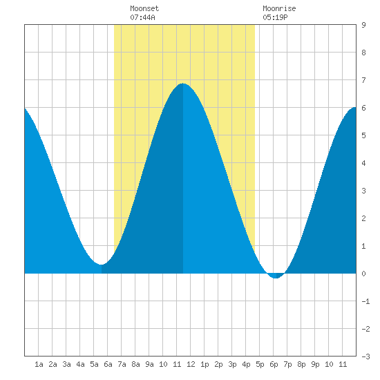Mount Sinai Harbor tide chart for Wednesday, November 9, 2022