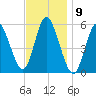 Mount Sinai Harbor tide chart for Wednesday, November 9, 2022