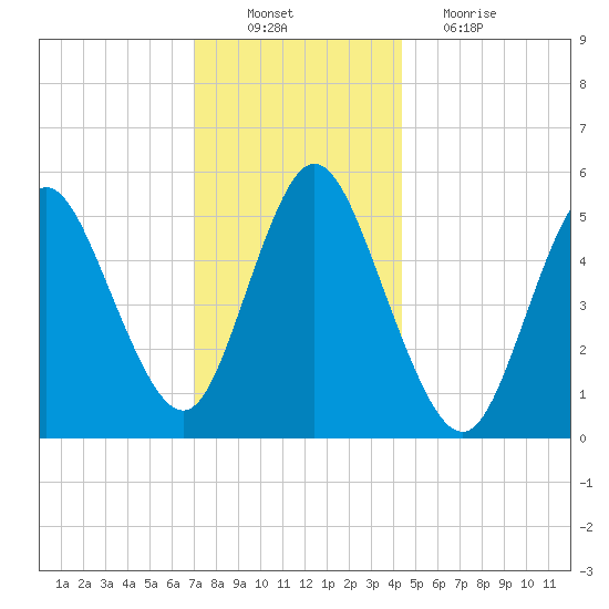 Mount Sinai Harbor tide chart for Saturday, December 10, 2022