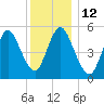 Mount Sinai Harbor tide chart for Monday, December 12, 2022