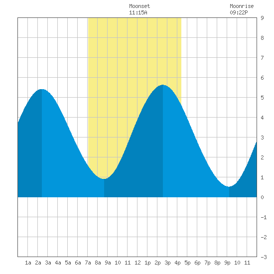 Mount Sinai Harbor tide chart for Tuesday, December 13, 2022