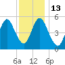 Mount Sinai Harbor tide chart for Tuesday, December 13, 2022