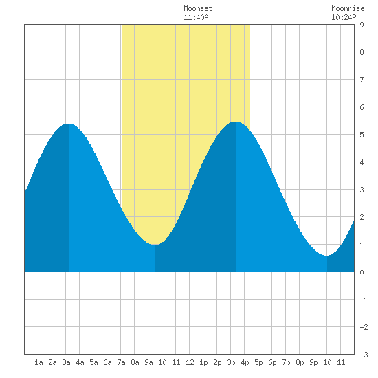 Mount Sinai Harbor tide chart for Wednesday, December 14, 2022