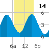Mount Sinai Harbor tide chart for Wednesday, December 14, 2022
