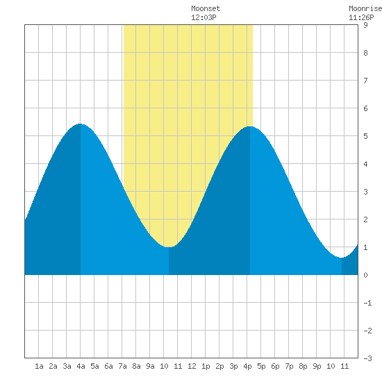 Mount Sinai Harbor tide chart for Thursday, December 15, 2022
