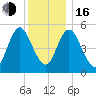 Mount Sinai Harbor tide chart for Friday, December 16, 2022