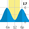 Mount Sinai Harbor tide chart for Saturday, December 17, 2022