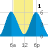 Mount Sinai Harbor tide chart for Thursday, December 1, 2022