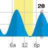 Mount Sinai Harbor tide chart for Tuesday, December 20, 2022