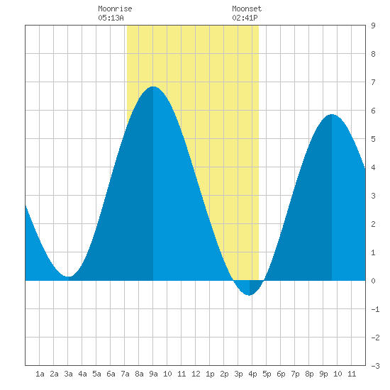 Mount Sinai Harbor tide chart for Wednesday, December 21, 2022