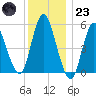 Mount Sinai Harbor tide chart for Friday, December 23, 2022