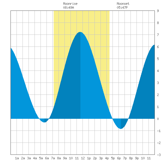 Mount Sinai Harbor tide chart for Saturday, December 24, 2022