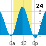Mount Sinai Harbor tide chart for Saturday, December 24, 2022