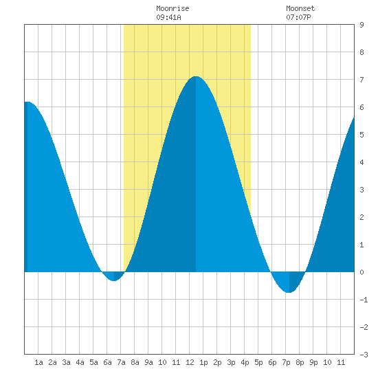 Mount Sinai Harbor tide chart for Sunday, December 25, 2022