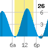 Mount Sinai Harbor tide chart for Monday, December 26, 2022