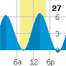 Mount Sinai Harbor tide chart for Tuesday, December 27, 2022