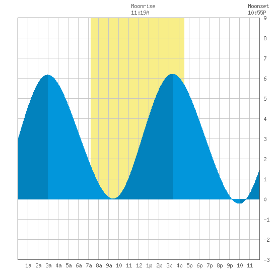 Mount Sinai Harbor tide chart for Wednesday, December 28, 2022