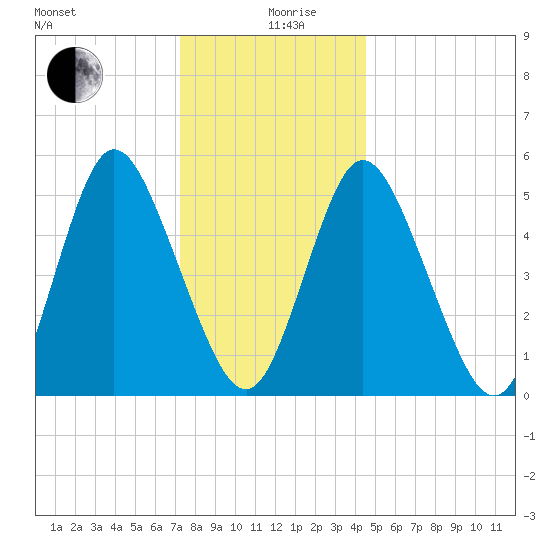 Mount Sinai Harbor tide chart for Thursday, December 29, 2022