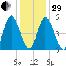 Mount Sinai Harbor tide chart for Thursday, December 29, 2022