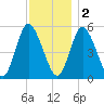 Mount Sinai Harbor tide chart for Friday, December 2, 2022