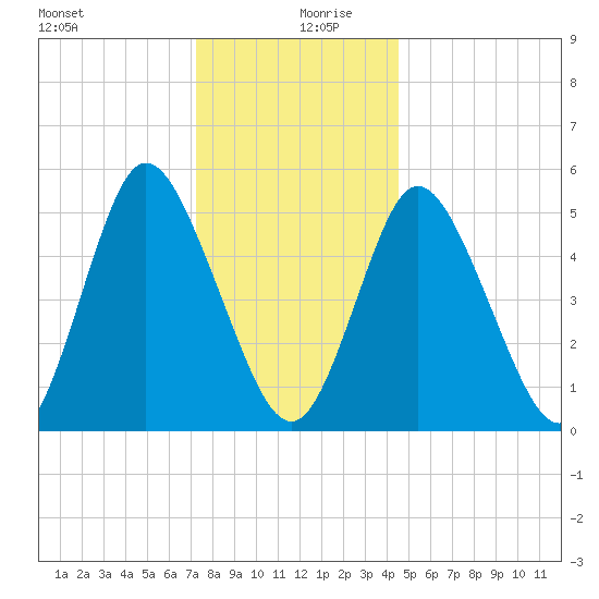 Mount Sinai Harbor tide chart for Friday, December 30, 2022